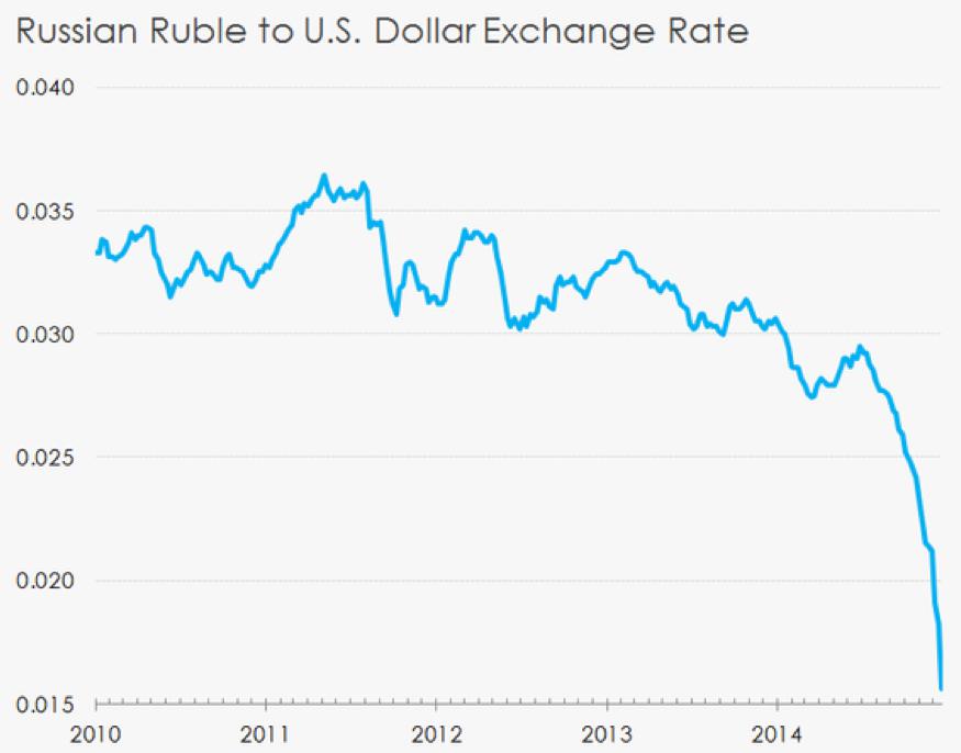 Ruble To Dollar Historical Chart January 2021