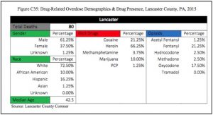 Lancaster County drug deaths in 2015. Source: DEA