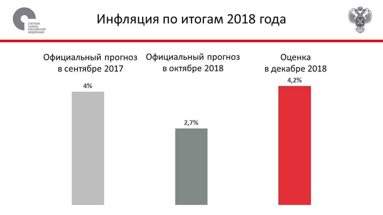 Difference between real inflation in Russia at the end of 2018 and the previous expectations that Russians had for this date. The diagram was officially released by the Accounting Chamber of Russia on January 3, 2019.