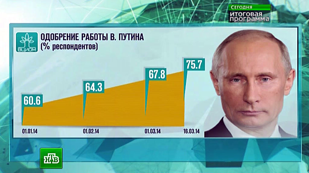Screenshot of the Russian TV program: Rating of Putin’s activity approval by Russians in 2014.